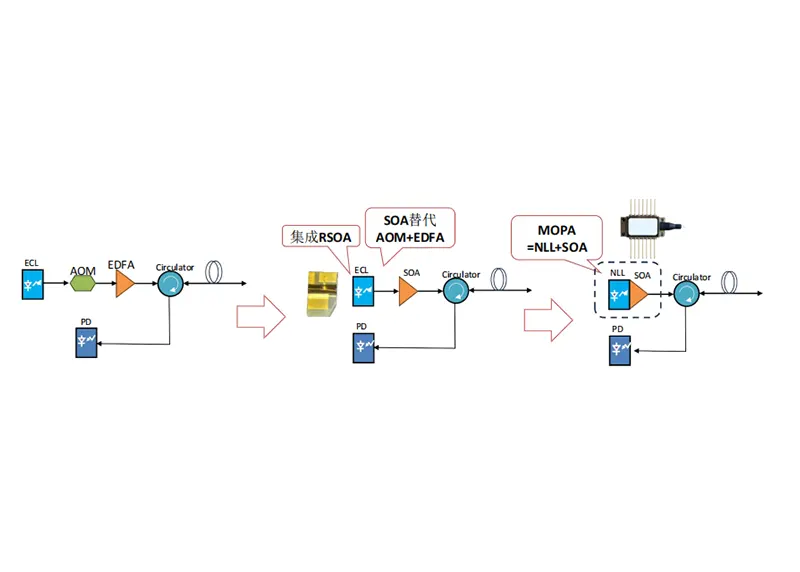Box Optronics: SOA capacita sistemas distribuídos de detecção de fibra óptica